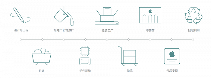 苹果制造全流程图，截图来自苹果官网