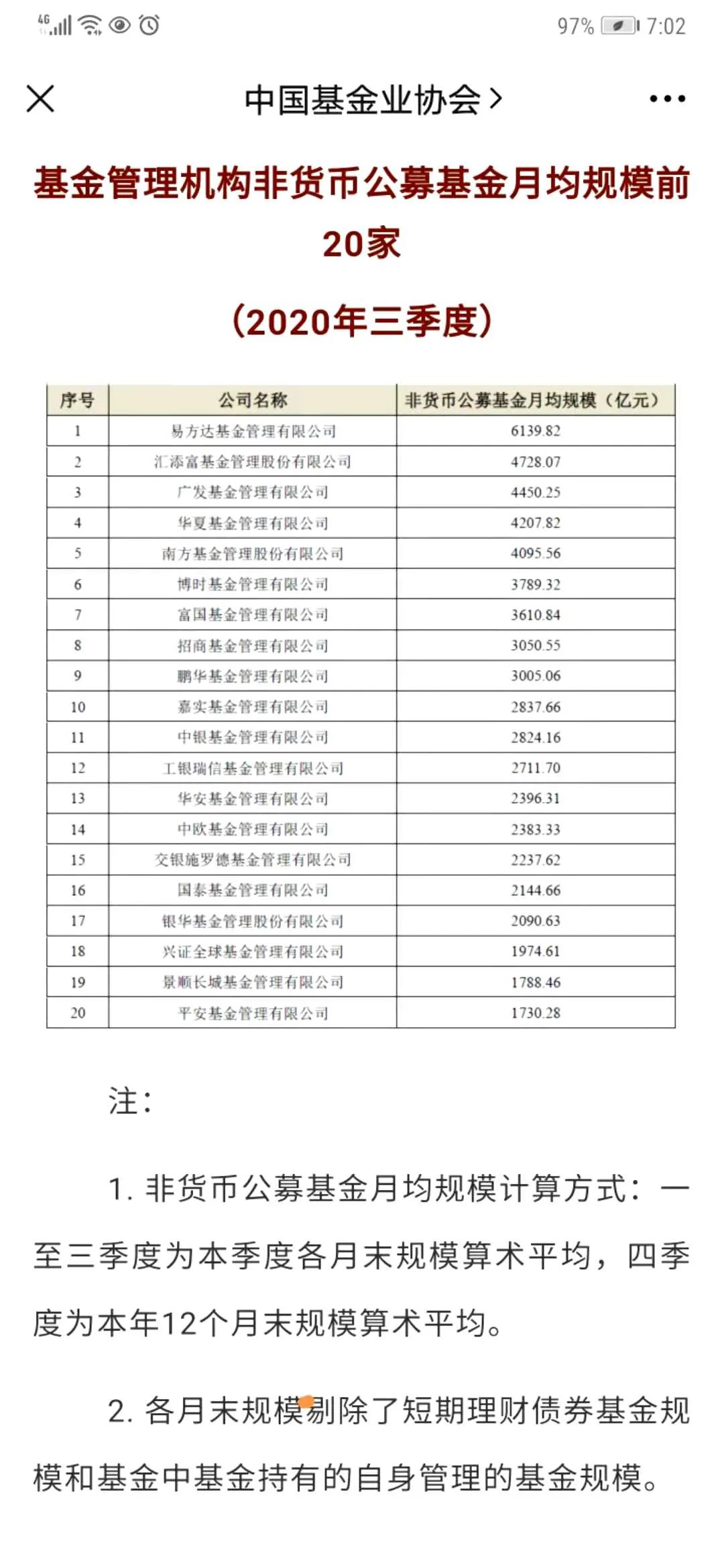基金公司非货月均规模20强榜单：易方达汇添富广发华夏南方居前五