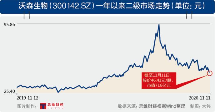股权激励难抵市值缩水700亿 沃森生物遭遇机构与股东组团减持