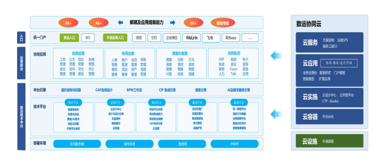 致远互联协同运营中台进化cop释放数字生产力