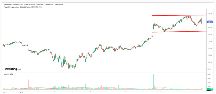 塔吉特股价日线图，来源：英为财情Investing.com