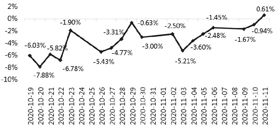 图为IF00-现货年化升贴水率（%）