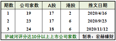 【十分城河】护城河评分达10分以上公司名录（动态更新）