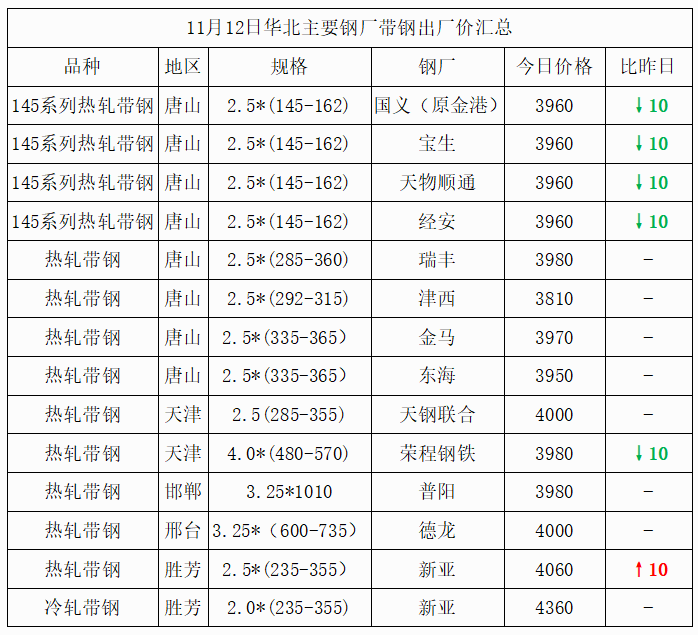 主要代表钢厂价格走势图
