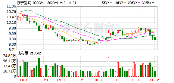 苏宁双十一战报：1110超级买手直播间累计销售破亿