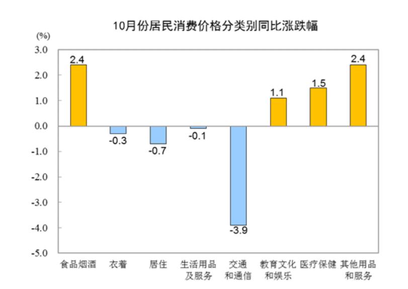 中新网|10月各地物价如何？27省份CPI涨幅破“1”湖北为0