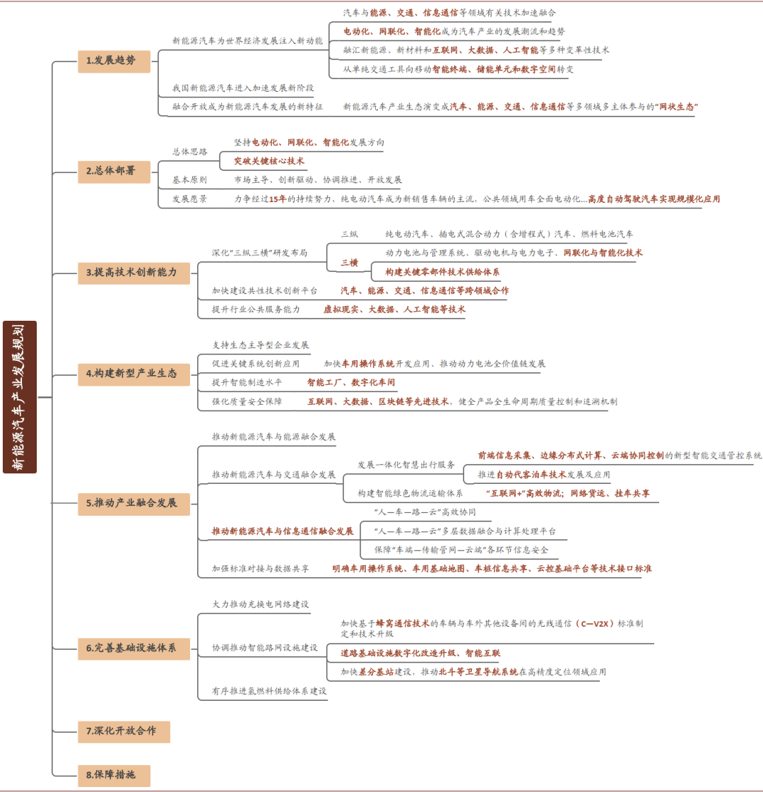 中金：关注新能源车2035年规划下科技行业投资机会（附股）