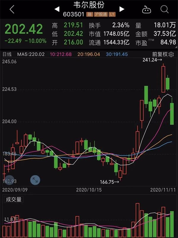 拟减持股来了!这些半导体+芯片股或将遭大比例减持且业绩大幅下滑