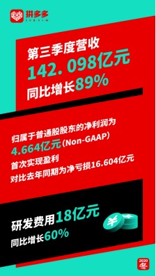 拼多多Q3营收同比增长89% 净利润4.664亿元首次盈利