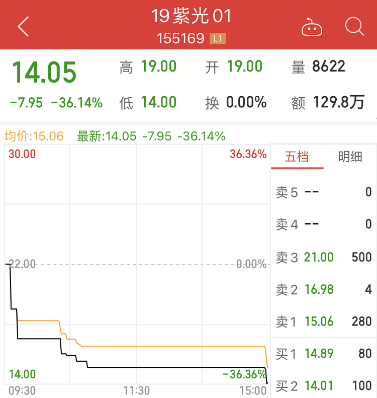 又见名企爆雷：紫光系存续债全线暴跌30% 连带清华控股债暴跌