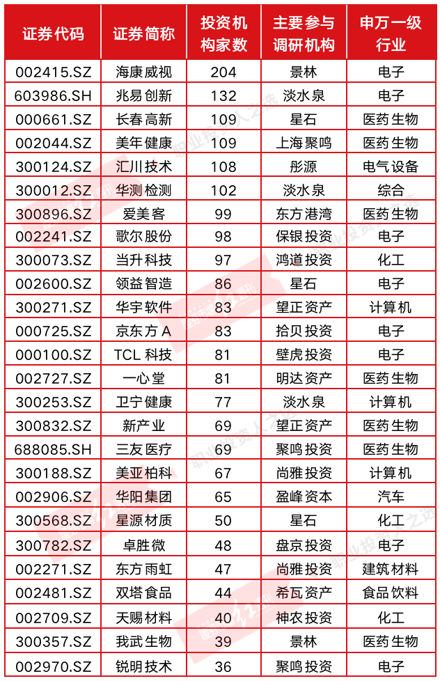 高毅、景林、重阳、高盛都来了 4季度机构5000次调研去了哪些公司