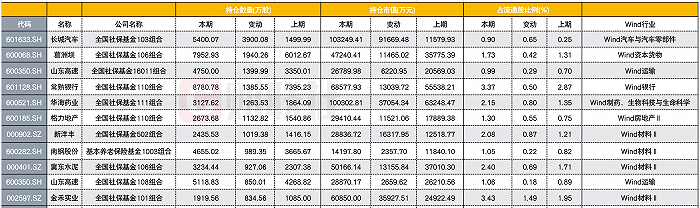 2020社保加仓股票排名国家队最新调仓曝光!社保基金、证金汇金、养老金(2)