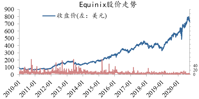 图10 Equinix股价走势