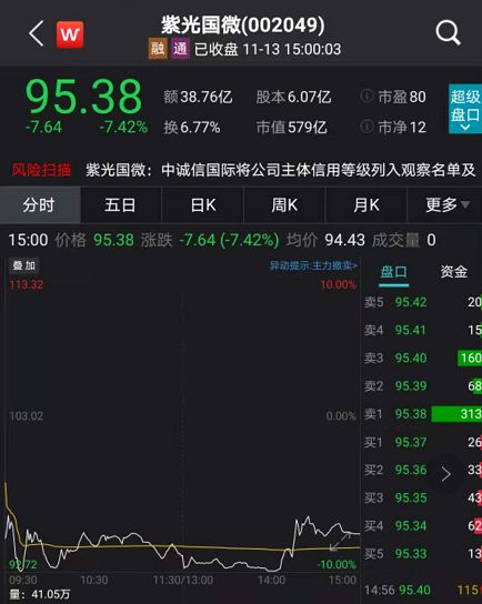 债券“爆雷”大跳水：700亿芯片大牛股紫光国徽也崩了