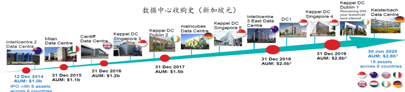 图3 吉宝数据中心收购史（新加坡元）