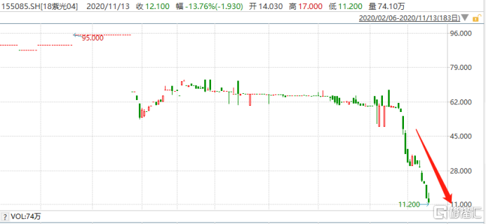 多只信用债集体崩了 投资者何去何从？