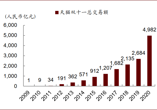 中金：双十一当天快递单量同比增长26%，全月有望高增长