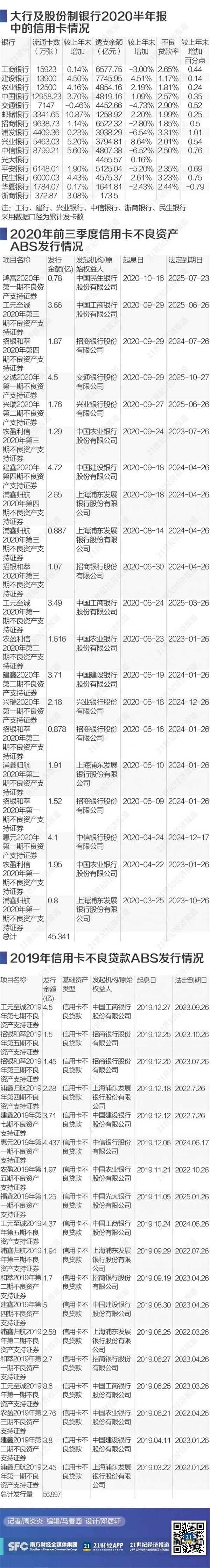 月薪3万还不起信用卡！前三季度信用卡不良ABS超45亿