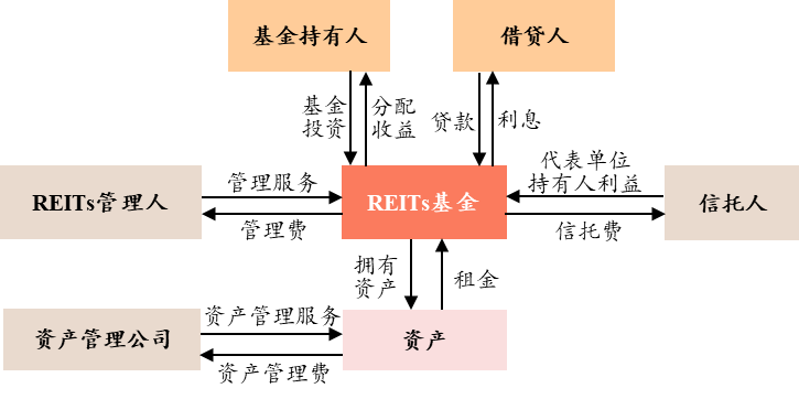 图2 契约型REITs组织结构