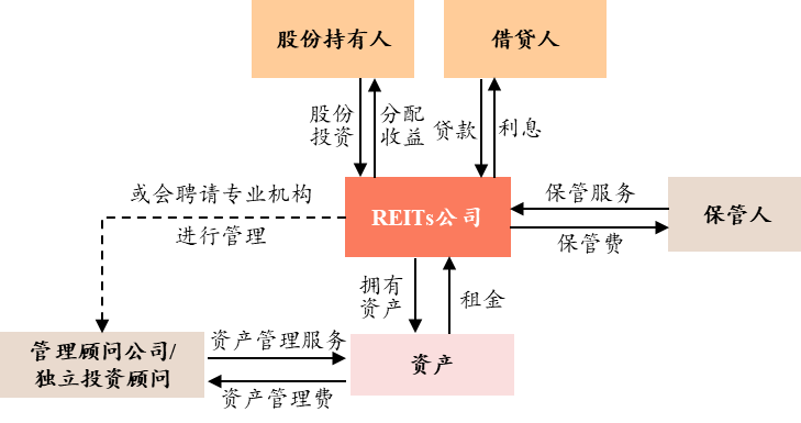 图1 公司型REITs组织结构