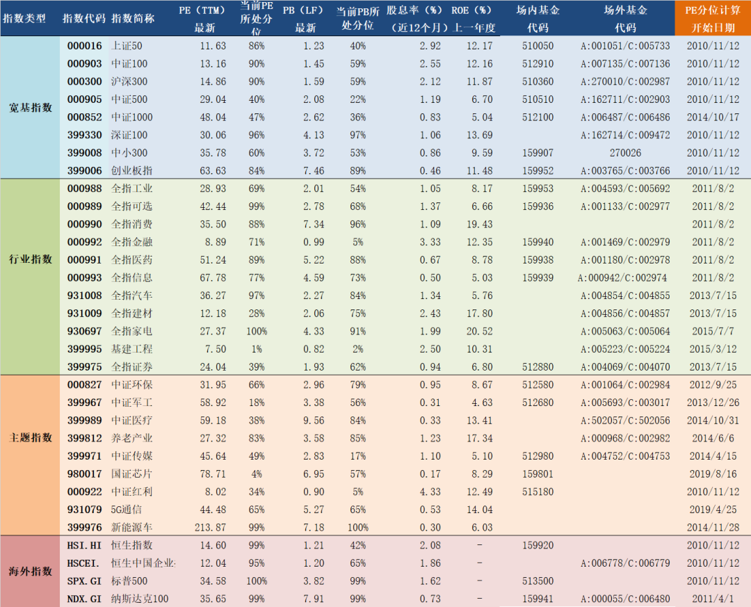 2020年11月13日A股主要指数估值表