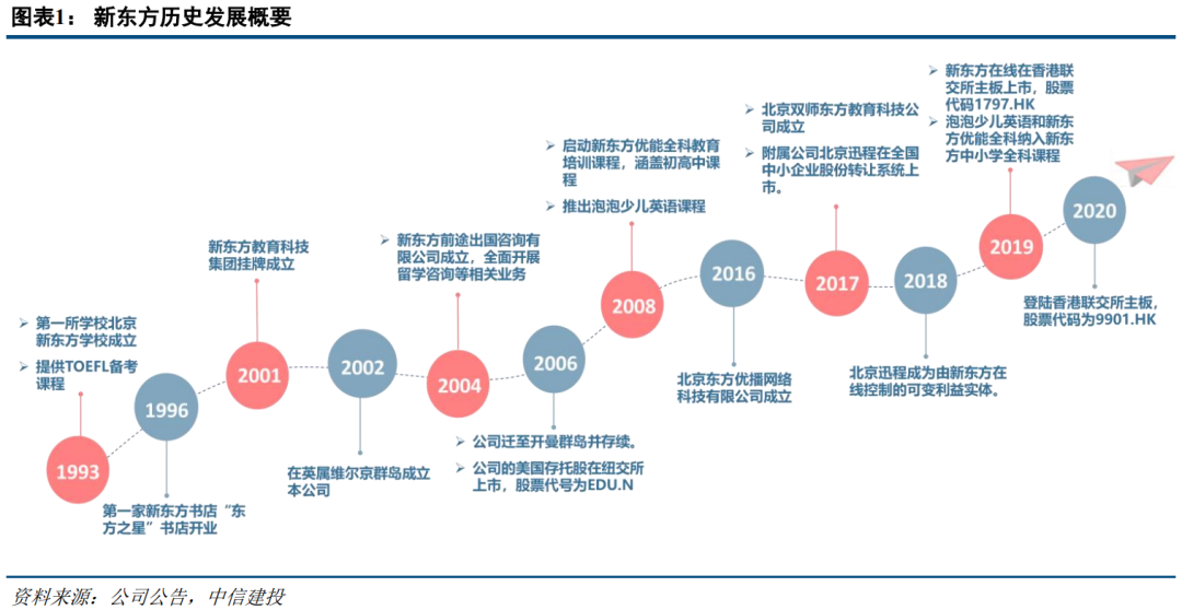 中信建投新东方09901二次上市龙头再出发