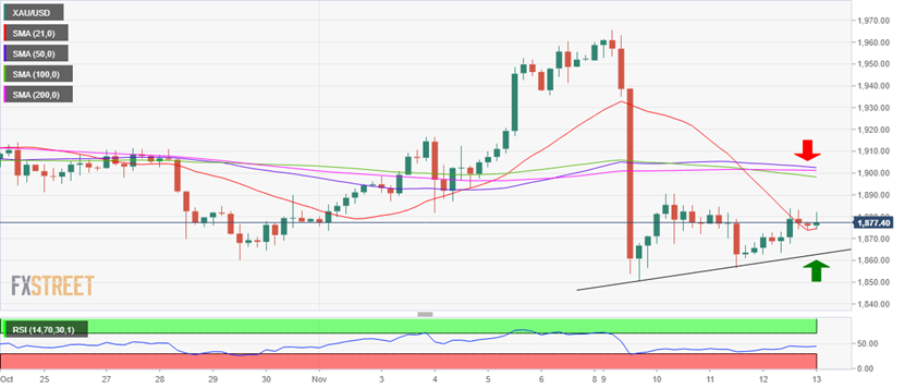  （黄金走势图来源：FXStreet）