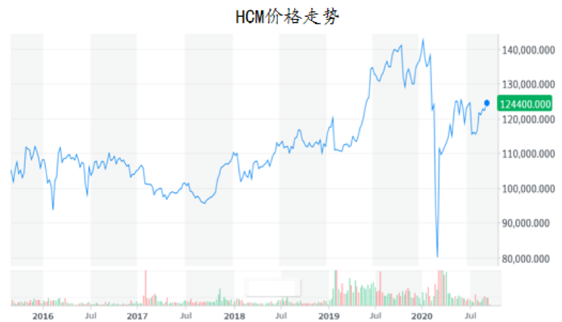 图8 HCM价格走势