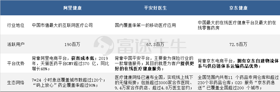 与阿里健康、平安好医生对比 京东健康的优势在哪？
