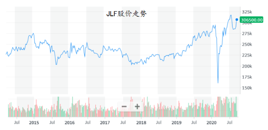 图7 JLF股价走势