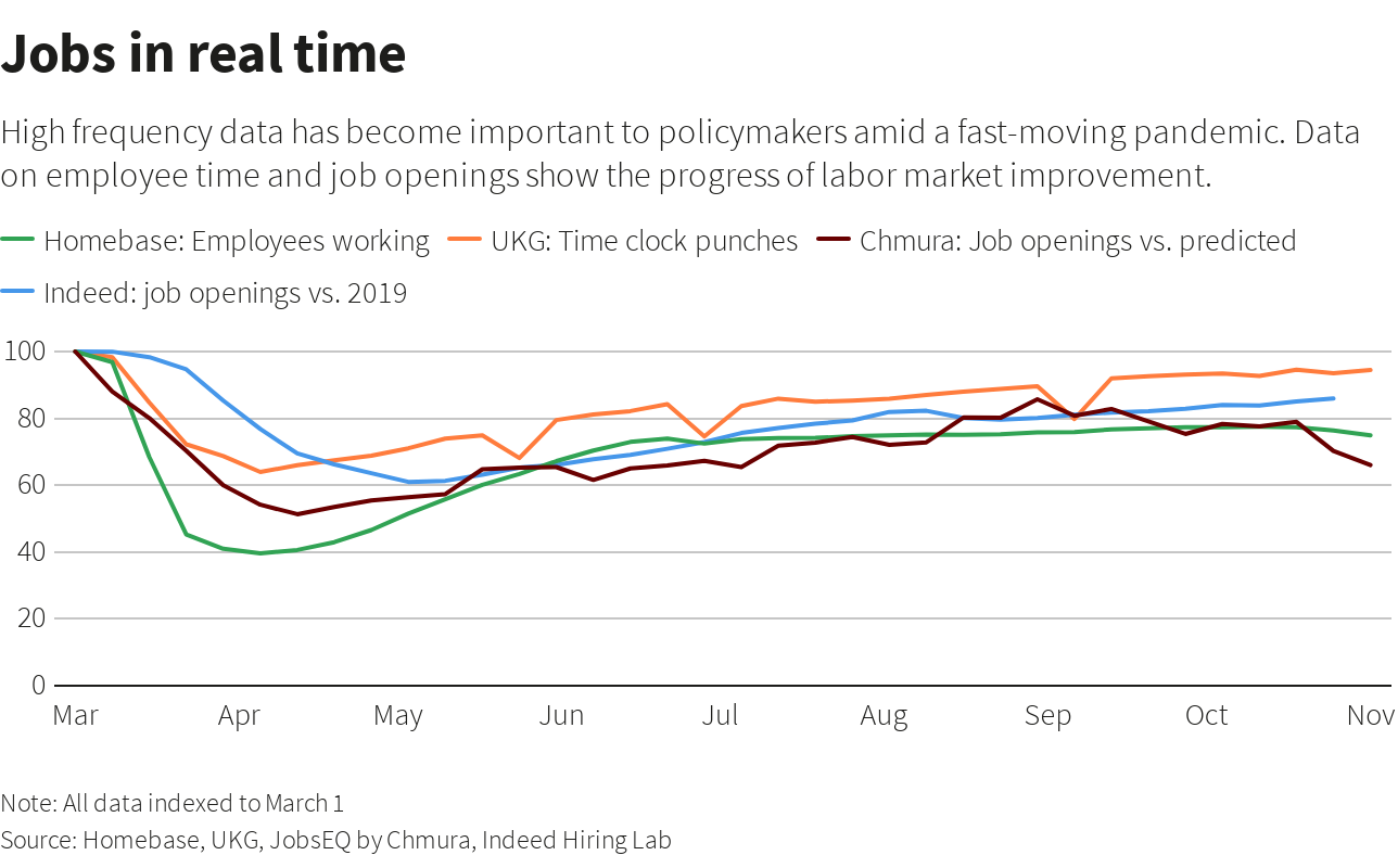 图解：更多迹象表明美国经济复苏动能正在减弱