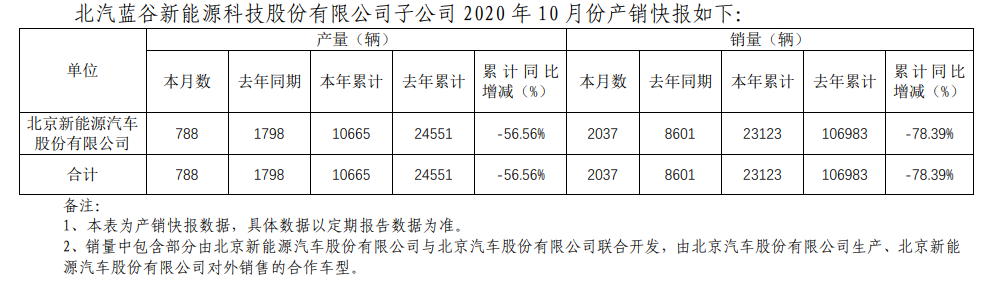 新能源汽车狂奔中的落寞背影：北汽蓝谷量利齐跌，萎靡的三季报
