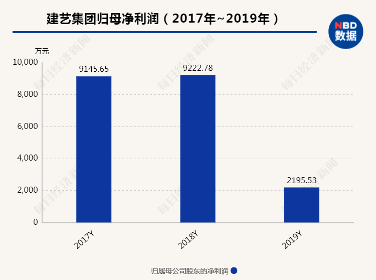 员工凑不够钱 弃4折股票！建艺集团激励计划再度折戟 业绩承压