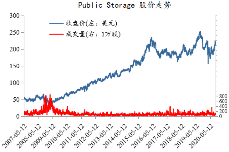 图9 Public Storage 股价走势