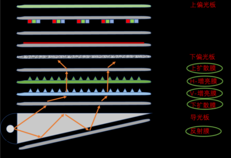 液晶面板组内光学模组示意图 （来源：长阳科技招股书）