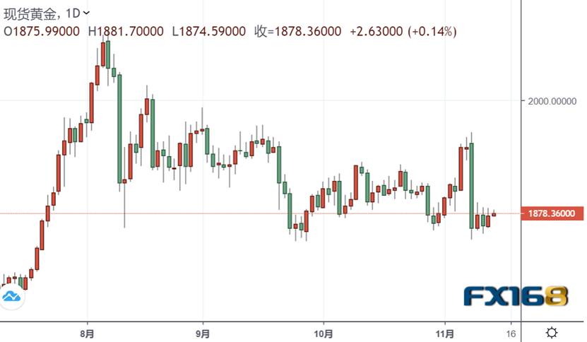  （黄金日图来源：FX168）