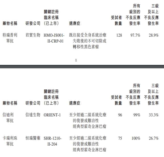 在研核心产品安全性存疑？君实生物：与客观事实相悖
