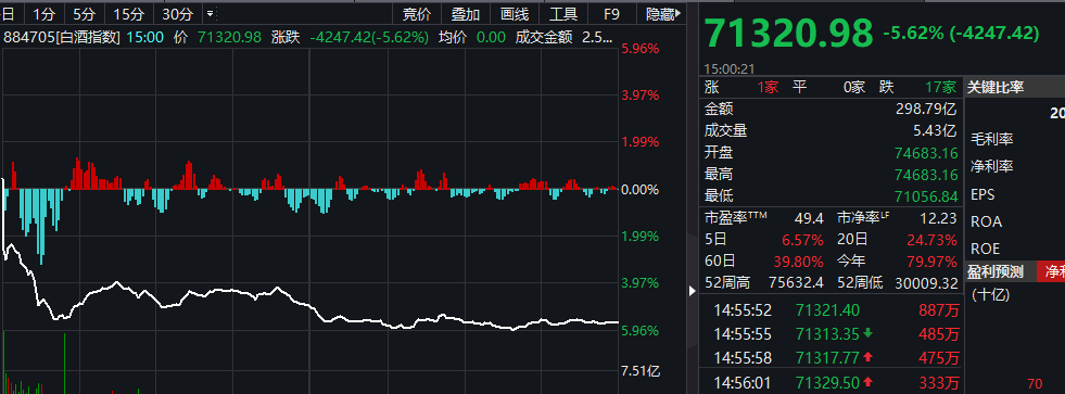 一则研报引发“血案”？A股“不死鸟”白酒板块栽了