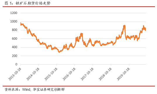 铁矿石衍生品策略研究