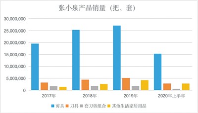 392岁张小泉的长生秘方：年轻人管理 机器人学手艺