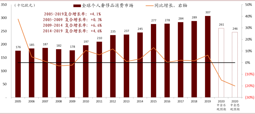 中金：奢侈品行业三大趋势 30x市盈率是一个合理的估值
