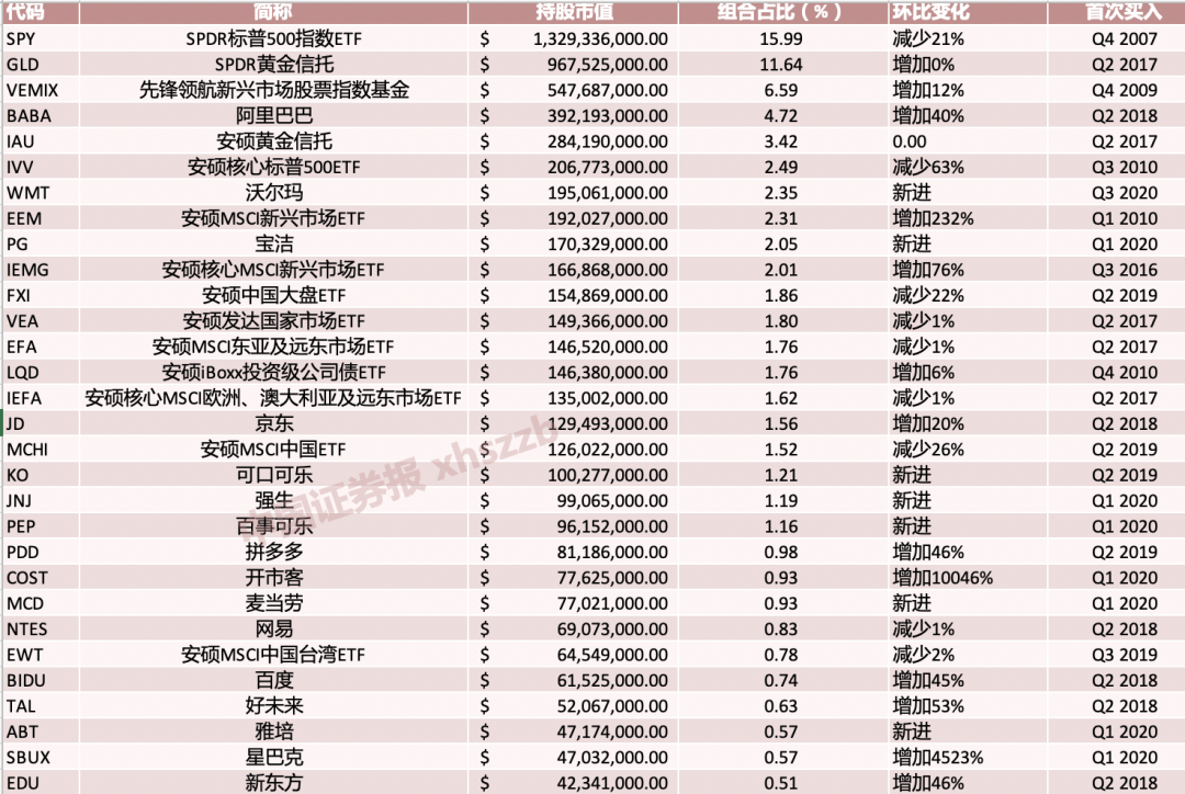 达利欧加仓中国 索罗斯清仓众多金融股“资本大鳄”三季度大调仓