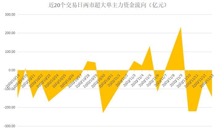 ▲近20个交易日两市超大单主力资金流向