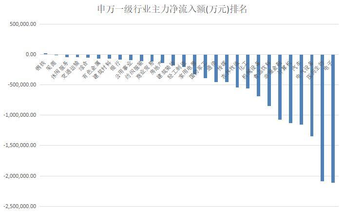 ▲本周申万一级行业主力净流入金额排名