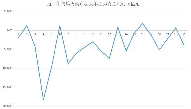 ▲近半年内单周两市超大单主力资金流向