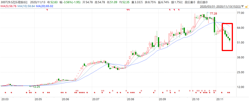 “史上最难中签”转债三天大涨130% 却遭股东清仓式减持