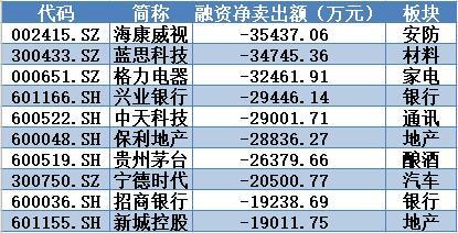 ▲本周融资净卖出前10名个股