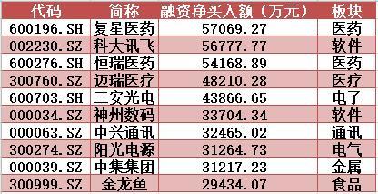 ▲本周融资净买入前10名个股