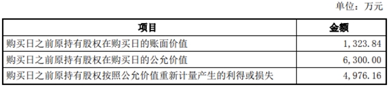 投资收益摘要，数据来源：创业板上会稿