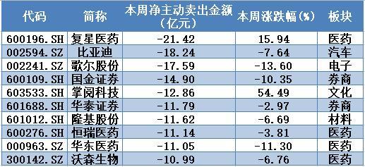 ▲本周两市超大单主力资金净主动卖出前10只个股